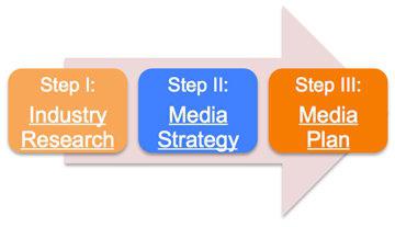 basics of media planning