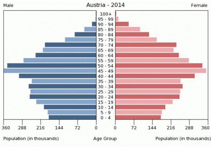 la densidad de la población de austria