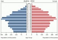 人口オーストリア:特に密度と強度