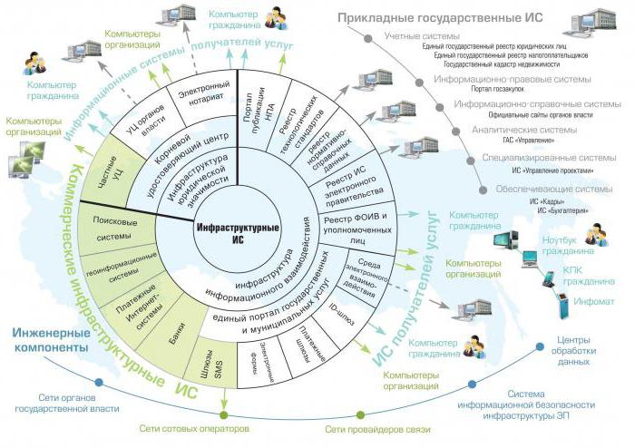 Sistema interinstitucional de la creación de redes electrónicas, СМЭВ