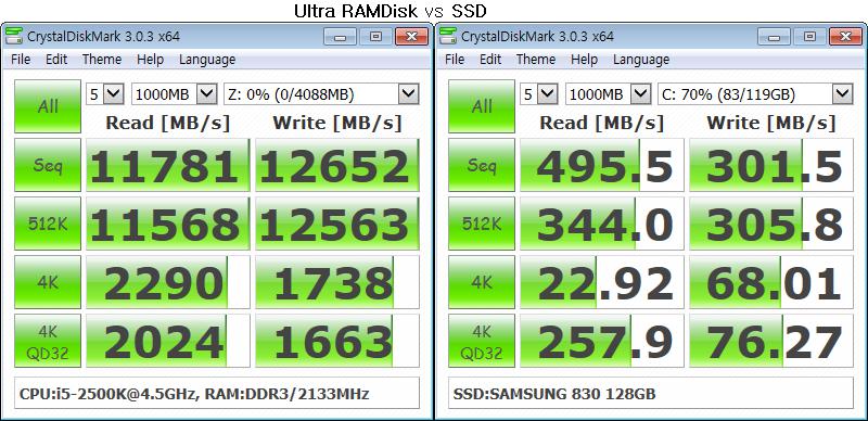 die Geschwindigkeit der RAM-Disk und SSD