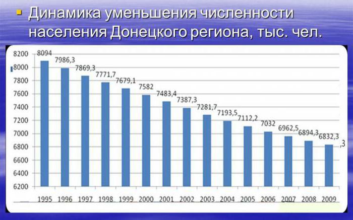 o quanto a população na região de Donetsk