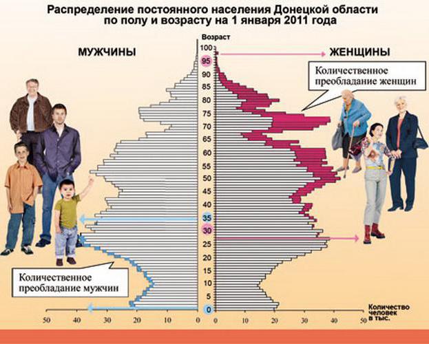 el tamaño de la población de la región de donetsk