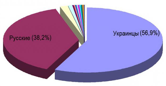 a composição da população da região de Donetsk