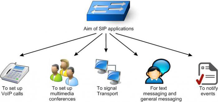 sip протокол порти