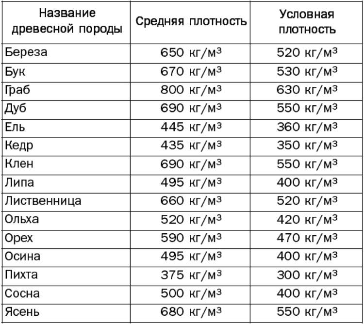 density table in the Russian language