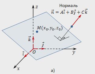 escrever a equação плоскостий