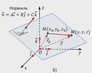 equation of a plane passing through the point