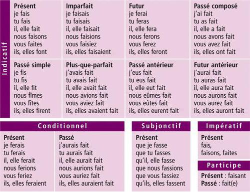 la conjugación del verbo francés faire