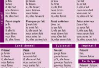 Francês verbo faire: conjugação de tempos e наклонениям