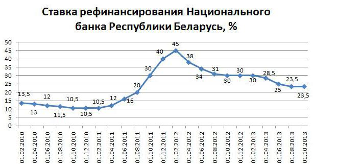 taxa de refinanciamento da república da bielorrússia