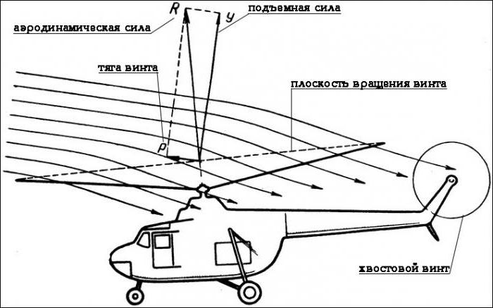 la aerodinámica del helicóptero