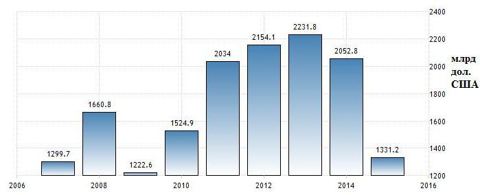 Russia's GDP in 10 years