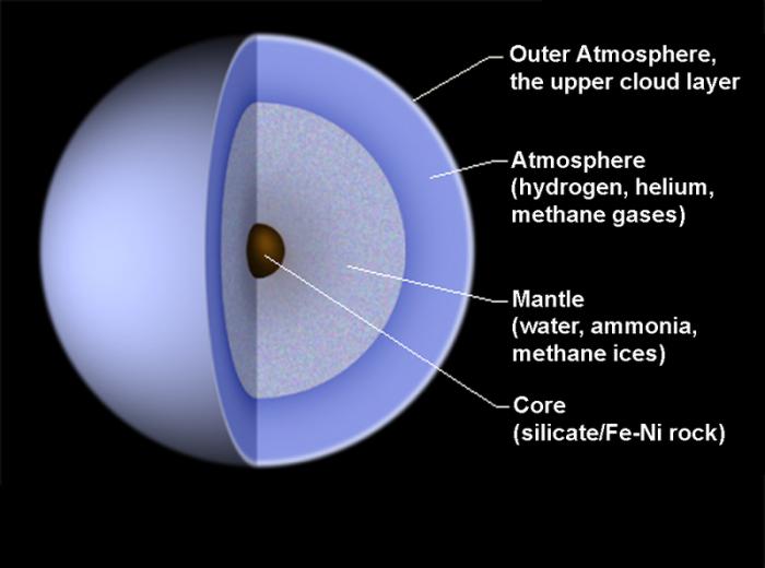 天王星的大气层组成物