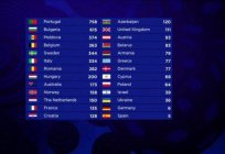 How to vote at Eurovision participating countries?