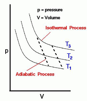 adiabatic प्रक्रिया