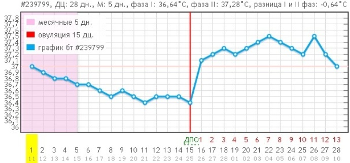 Месячные базальная температура 37. График базальной температуры. График температуры перед месячными. Базальная температура перед месячными. График БТ перед месячными.