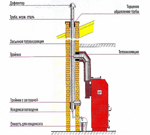 Schema des Schornsteines für Gas-Heizkessel