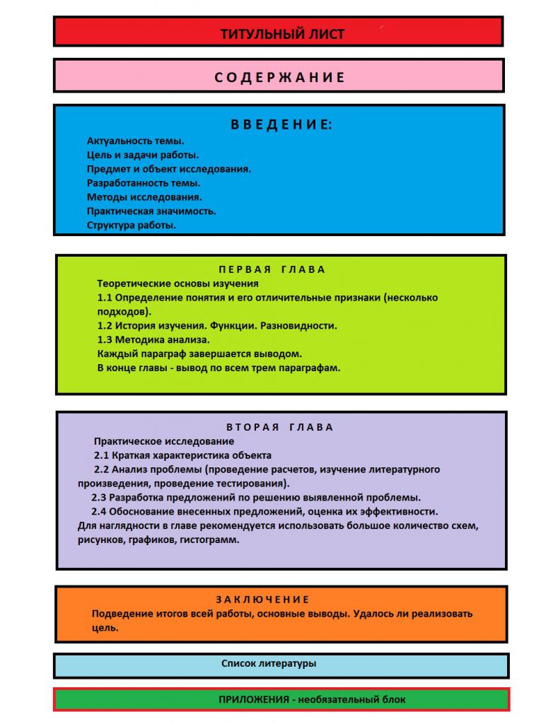 Structure of the course work