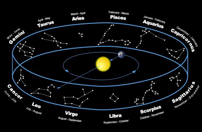 os signos do zodíaco, a constelação no céu