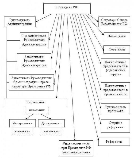 राष्ट्रपति के प्रशासन के रूसी संघ की संरचना शक्तियों