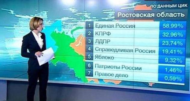 o sistema eleitoral para a federação russa de 2016
