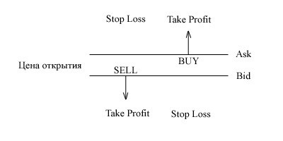 stop loss e take profit, que é