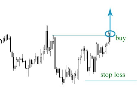 how to set stop loss and take profit