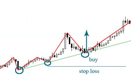 the placing of stop loss and take profit