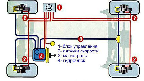 anti-lock braking system of the car
