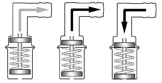 la válvula de ventilación de gases del cárter