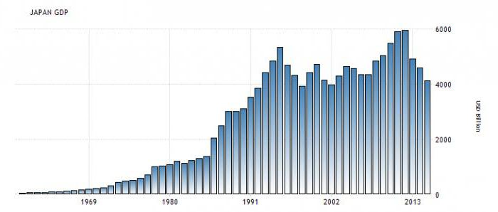 Japans BIP nach den Jahren