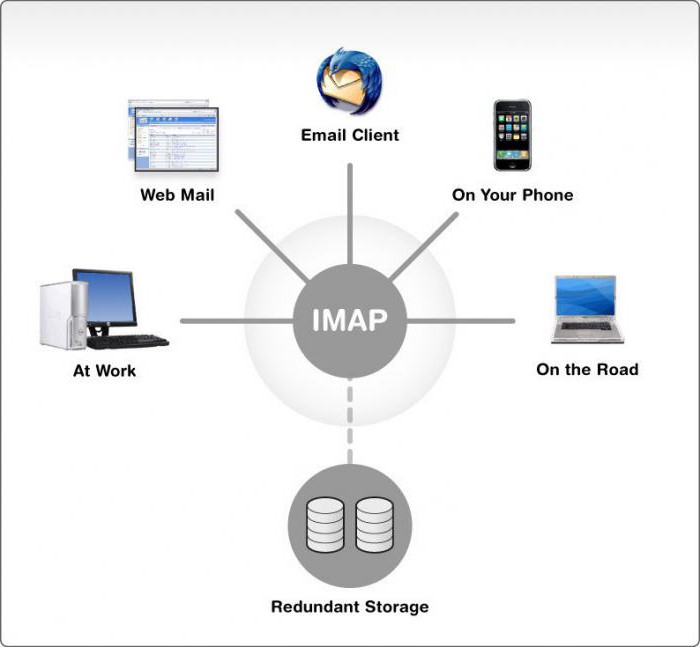 配置IMAP邮件ru
