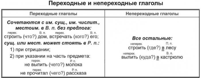 Как отличить переходный. Переходный и непереходный таблица. Переходный и непереходный глагол 6 класс правило. Переходные глаголов в русском языке таблица. Переходные и непереходные глаголы в русском языке 6 класс таблица.