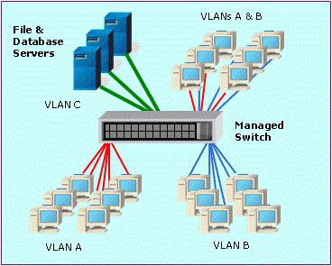 سيسكو VLAN configuration