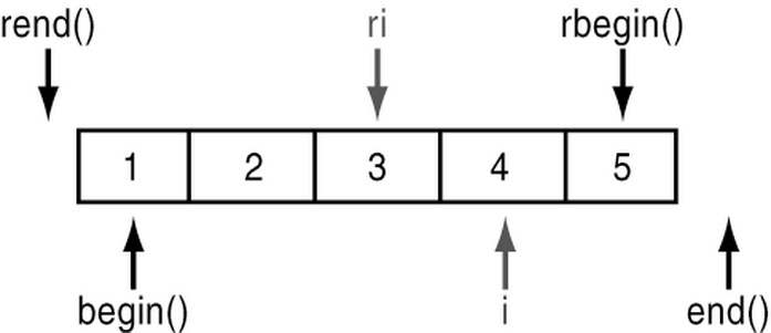 C++迭代